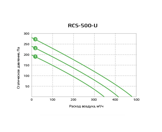 Royal Clima RCS-500-U, Производительность (м³/ч): 475, - 5