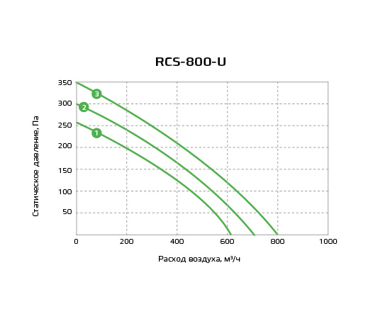 Royal Clima RCS-800-U, Производительность (м³/ч): 799, - 5