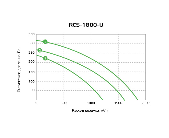 Royal Clima RCS-1800-U, Производительность (м³/ч): 1854, - 5