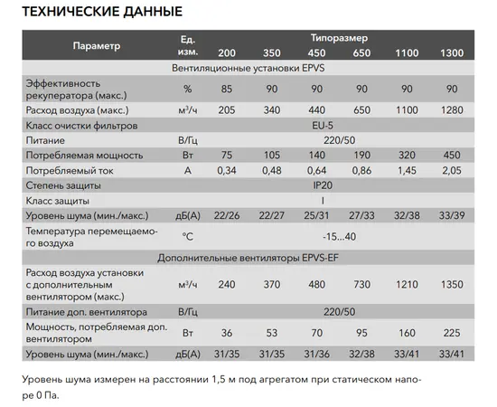 Electrolux EPVS-200, Производительность (м³/ч): 205, - 5
