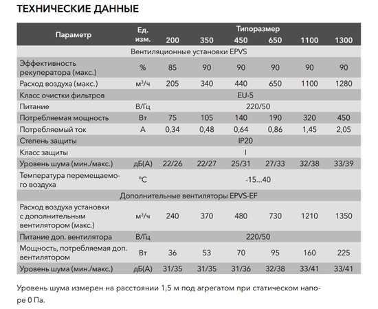 Electrolux EPVS-350, Производительность (м³/ч): 340, - 5