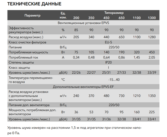 Electrolux EPVS-1100, Производительность (м³/ч): 1100, - 5