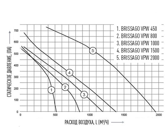 Energolux Brissago VPW 450-L, Производительность (м³/ч): 510, Сторона обслуживания вариация: L (левая), - 3