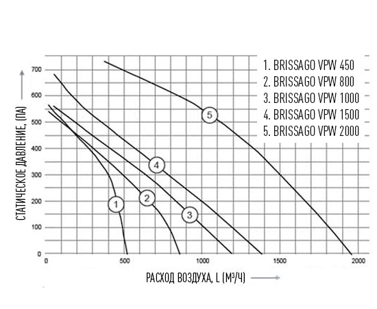 Energolux Brissago VPW 450-R, Производительность (м³/ч): 510, Сторона обслуживания вариация: R (правая), - 3