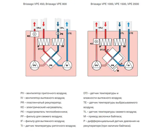 Energolux Brissago VPE 1000-L, Производительность (м³/ч): 1290, Сторона обслуживания вариация: L (левая), - 4