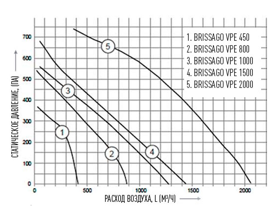 Energolux Brissago VPE 450-L, Производительность (м³/ч): 410, Сторона обслуживания вариация: L (левая), - 5