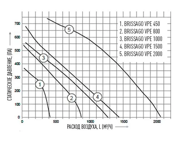 Energolux Brissago VPE 450-R, Производительность (м³/ч): 410, Сторона обслуживания вариация: R (правая), - 5