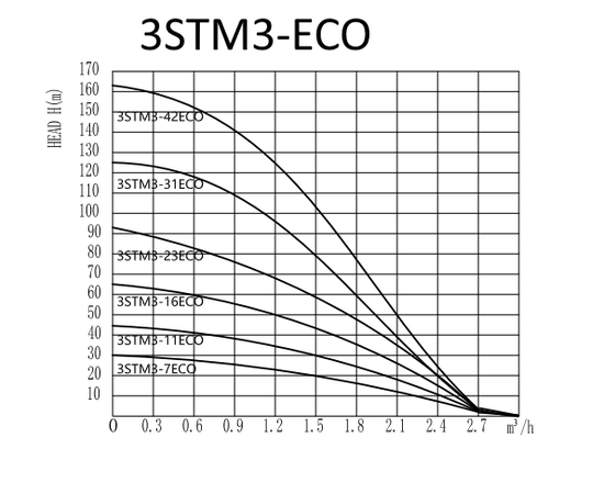 Pumpman 3STM3-23ECO, Максимальный напор (м): 92, - 3