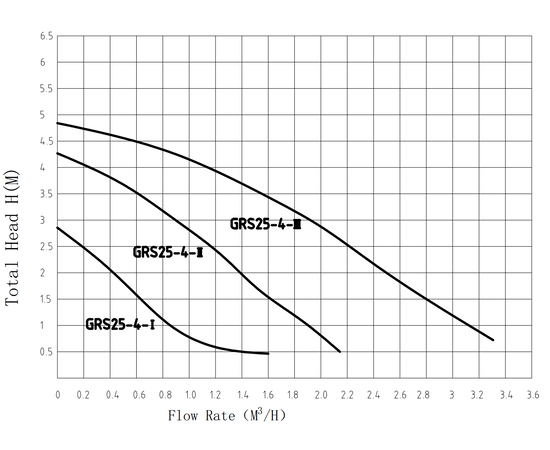 Pumpman GRS 32/6, Номинальный расход воды (л/мин): 55, Максимальный напор (м): 6, - 2