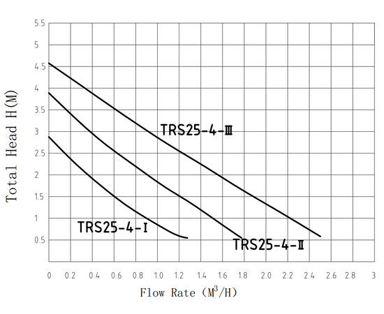 Pumpman TRS 32/4, - 2