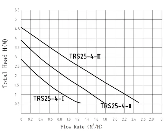 Pumpman TRS 32/6, - 2