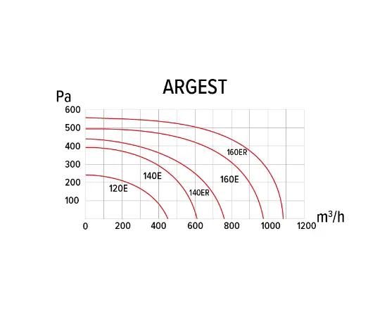 ERA Argest 140ER 2K M, Производительность (м³/ч): 800, - 4