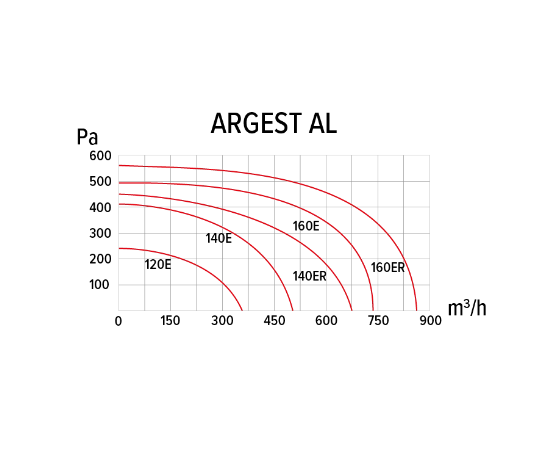 ERA Argest AL 120E 2K M, Производительность (м³/ч): 395, - 9