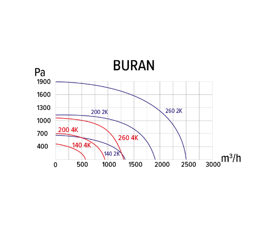 ERA Buran 200 2K M, Производительность (м³/ч): 1850, - 7