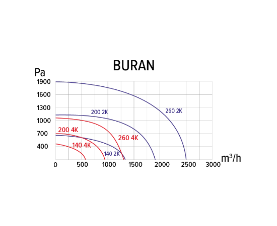 ERA Buran 260 2K M, Производительность (м³/ч): 2500, - 7