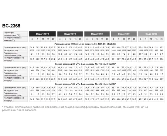 Греерс ВС-2365ЕСМ, Мощность: 65,1 кВт, Тип двигателя: EC, - 5