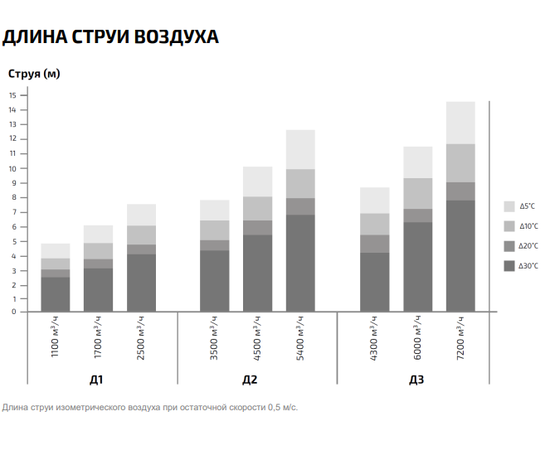 Греерс Д1, Производительность (м³/ч): 2500, - 5