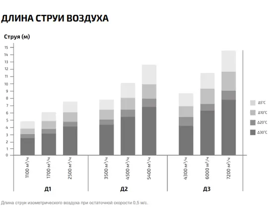 Греерс Д1, Производительность (м³/ч): 2500, - 5 Греерс Д1, Производительность (м³/ч): 2500, - 5