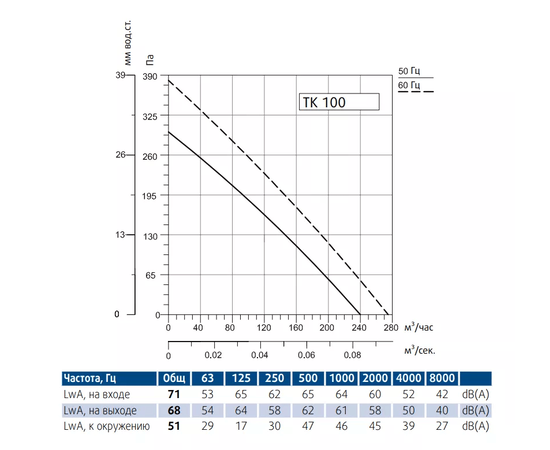 Sysimple TK 100, Диаметр: 100 мм, Производительность (м³/ч): 275, - 3