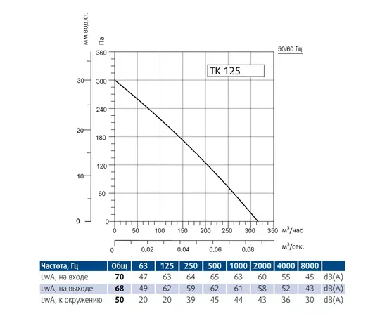Sysimple TK 125, Диаметр: 125 мм, - 3 Sysimple TK 125, Диаметр: 125 мм, - 3