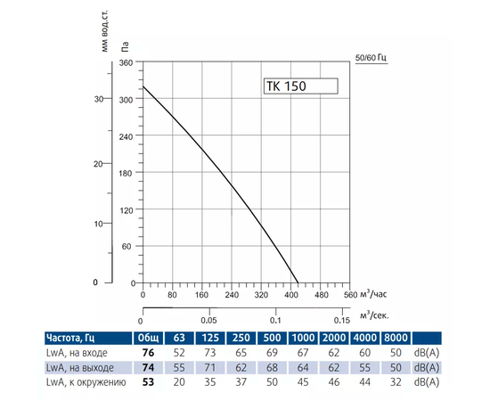 Sysimple TK 150, Диаметр: 150 мм, Производительность (м³/ч): 420, - 3