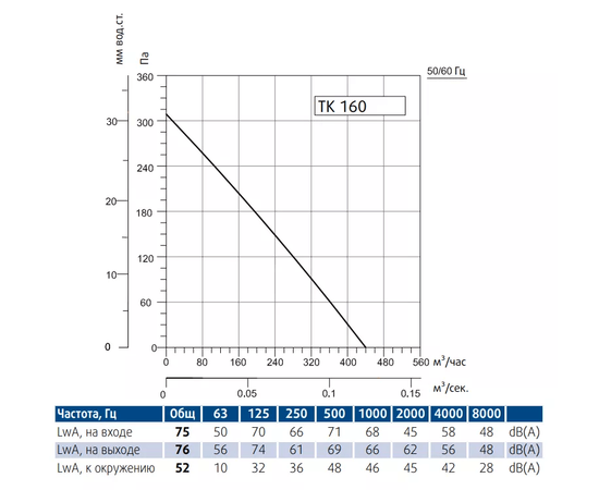 Sysimple TK 160, Диаметр: 160 мм, Производительность (м³/ч): 440, - 3