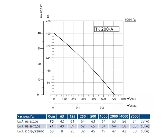 Sysimple TK 200-A, Диаметр: 200 мм, Производительность (м³/ч): 735, - 3