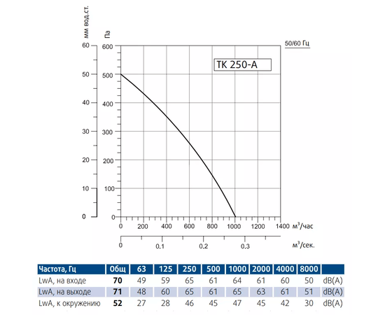 Sysimple TK 250-A, Диаметр: 250 мм, Производительность (м³/ч): 1010, - 3