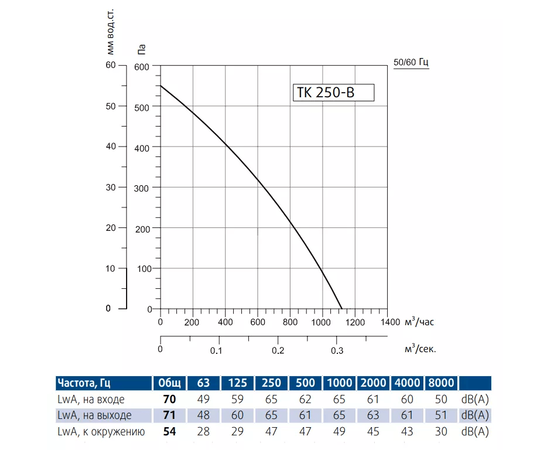Sysimple TK 250-B, Диаметр: 250 мм, Производительность (м³/ч): 1150, - 3