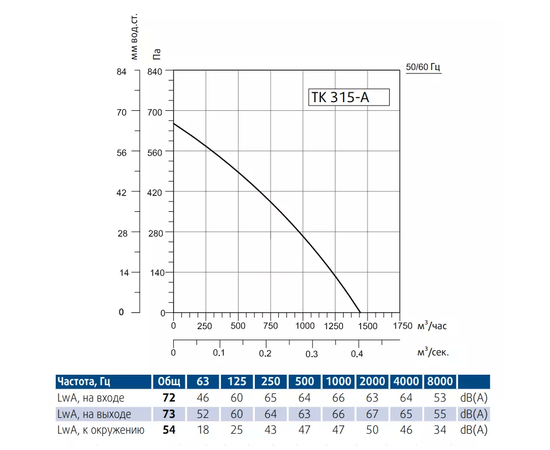 Sysimple TK 315-A, Диаметр: 315 мм, Производительность (м³/ч): 1450, - 3
