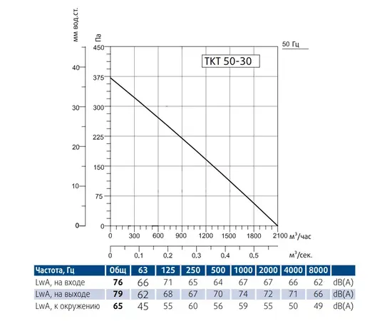 Sysimple TKT 50-30, Типоразмер (мм): 500х300, - 2