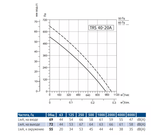 Sysimple TRS 40-20A, Типоразмер (мм): 400х200, Производительность (м³/ч): 1030, - 3