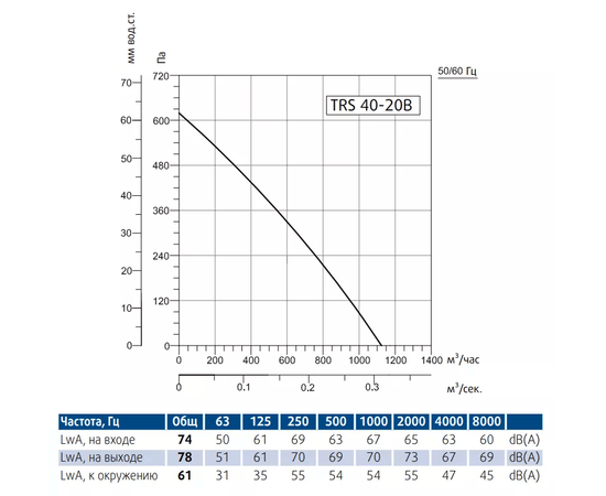 Sysimple TRS 40-20B, Типоразмер (мм): 400х200, Производительность (м³/ч): 1150, - 3