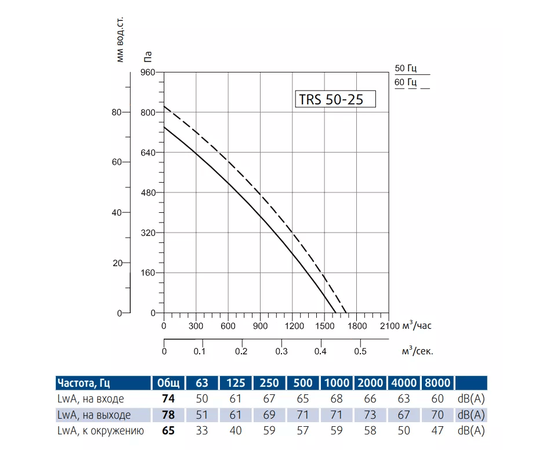 Sysimple TRS 50-25, Типоразмер (мм): 500х250, - 3