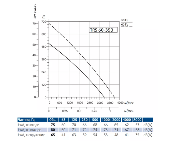 Sysimple TRS 60-35B, Типоразмер (мм): 600х350, Производительность (м³/ч): 3900, - 3