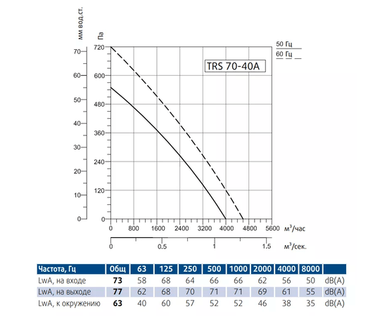 Sysimple TRS 70-40A, Типоразмер (мм): 700х400, Производительность (м³/ч): 4600, - 3
