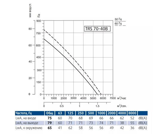 Sysimple TRS 70-40B, Типоразмер (мм): 700х400, Производительность (м³/ч): 5800, - 3