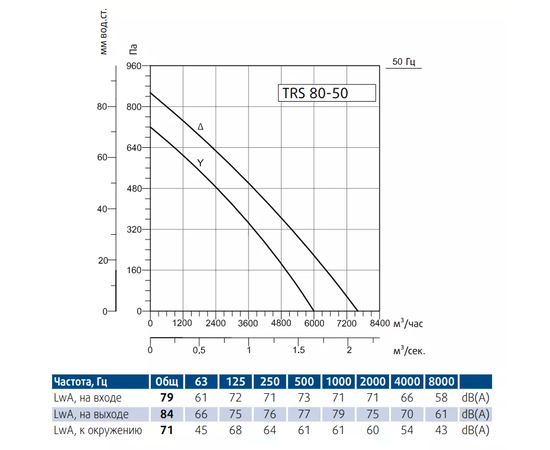 Sysimple TRS 80-50, Типоразмер (мм): 800х500, Производительность (м³/ч): 7550, - 3