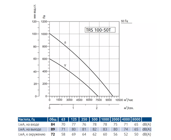Sysimple TRS 100-50T, Типоразмер (мм): 1000х500, Производительность (м³/ч): 9600, - 3