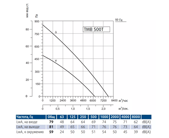 Sysimple TMB 500T, Производительность (м³/ч): 7800, - 2